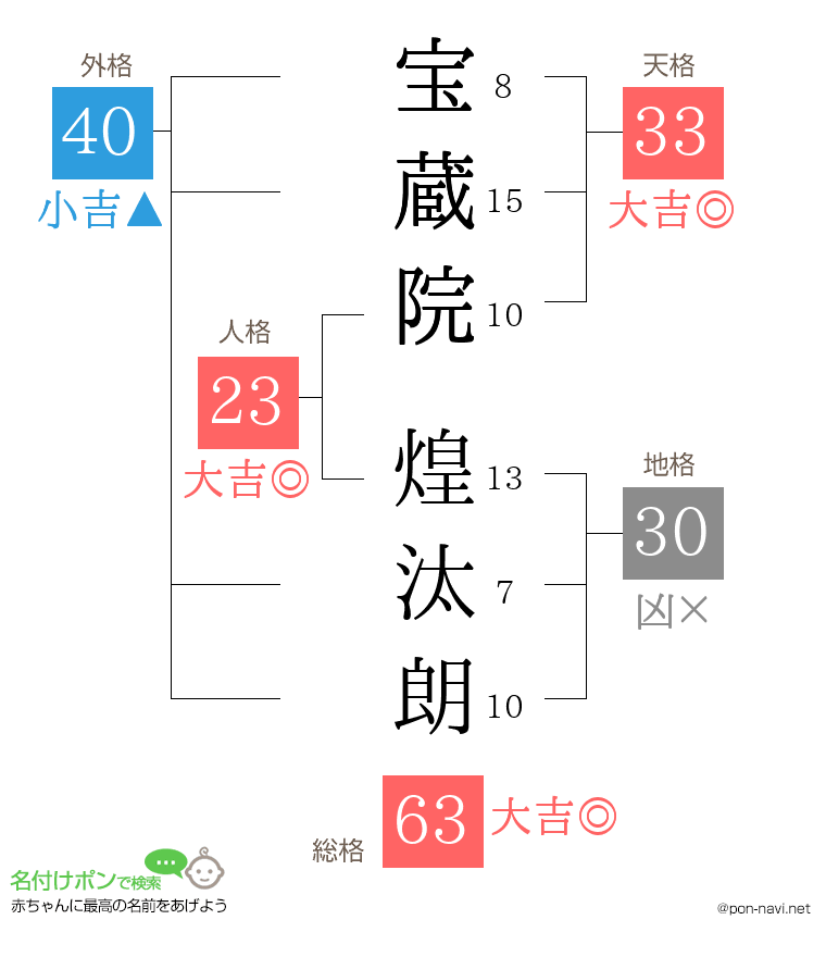 宝蔵院 煌汰朗さんの姓名判断結果