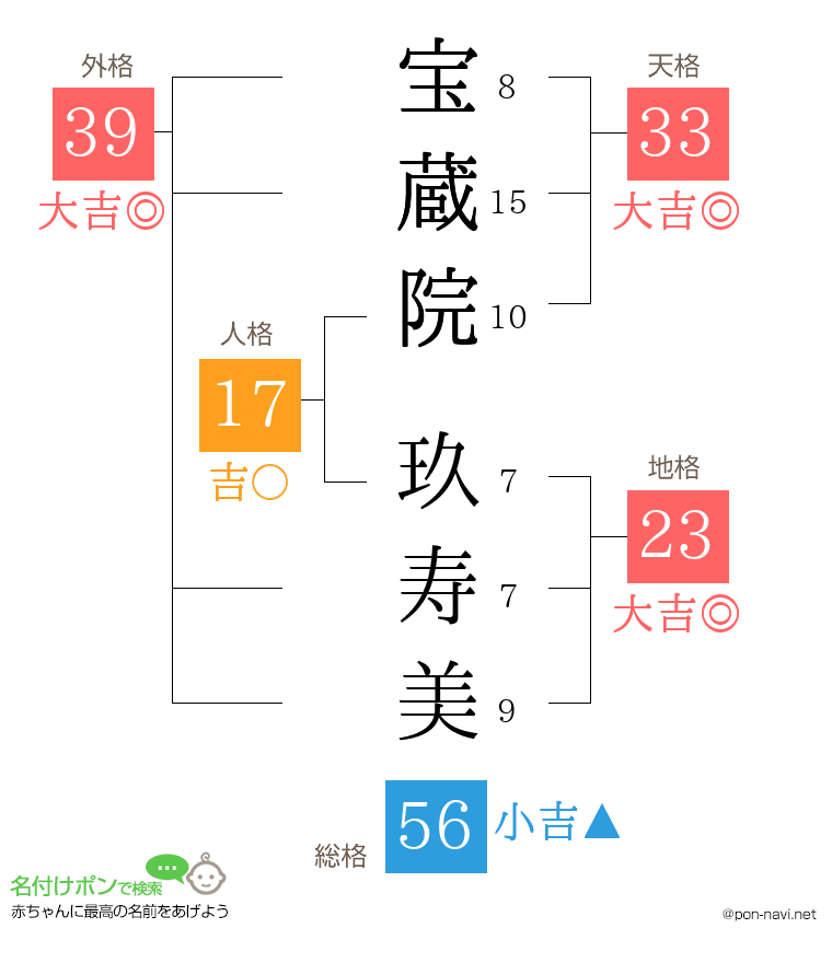 宝蔵院 玖寿美さんの姓名判断結果
