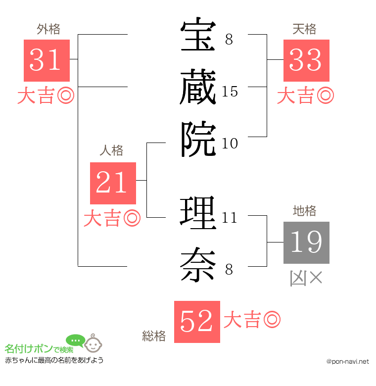 宝蔵院 理奈さんの姓名判断結果
