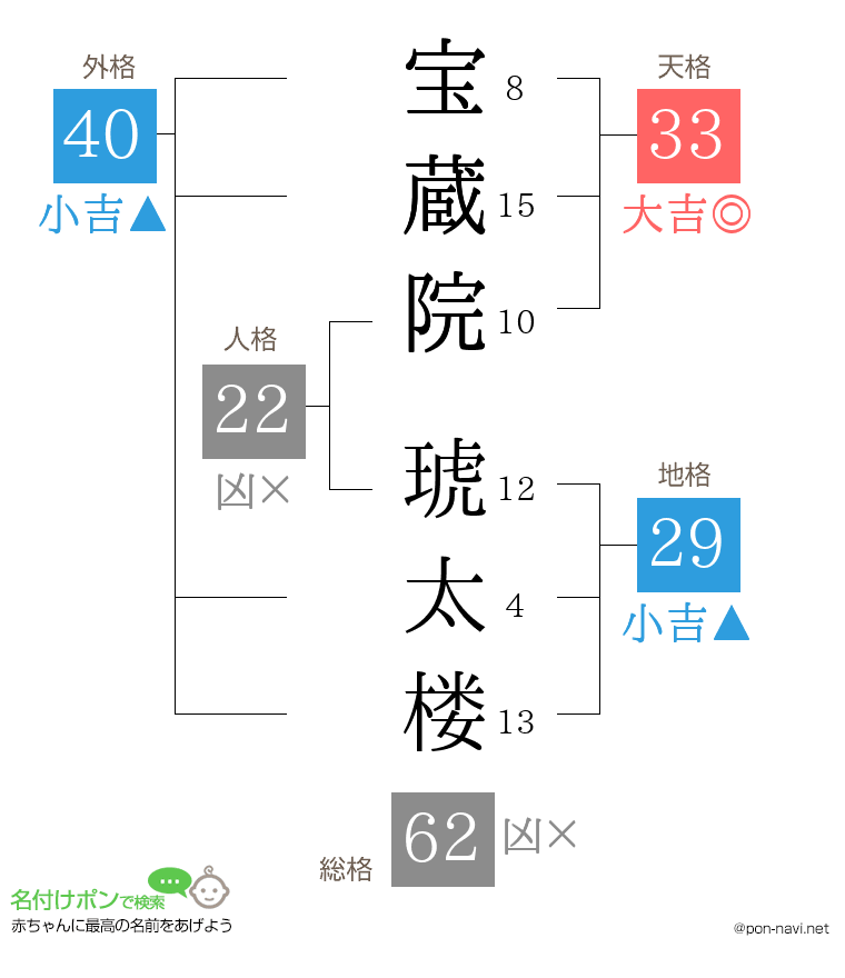 宝蔵院 琥太楼さんの姓名判断結果