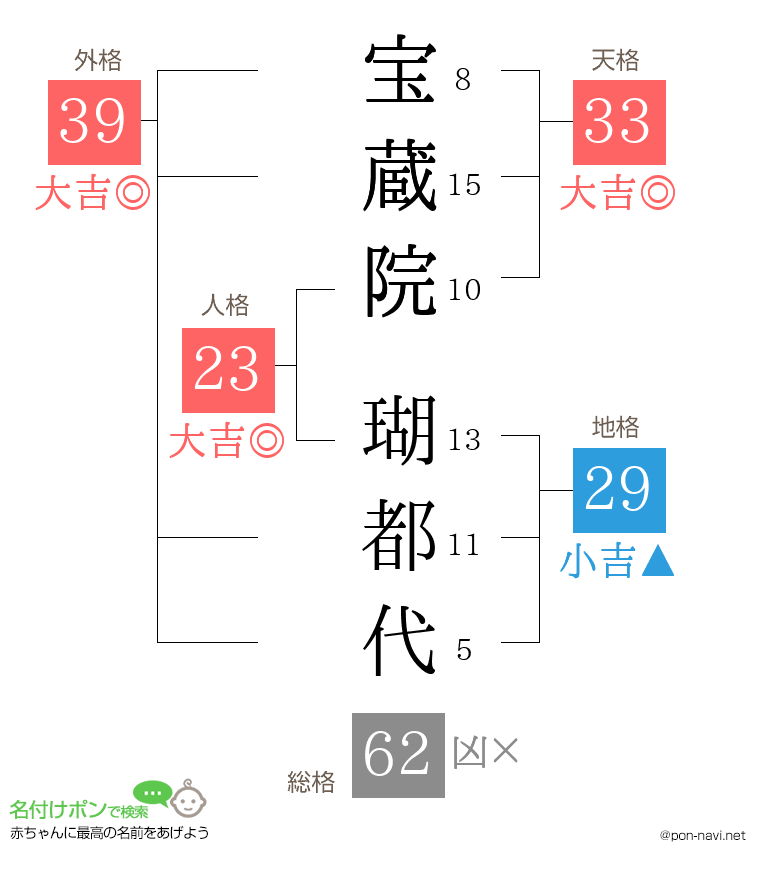 宝蔵院 瑚都代さんの姓名判断結果