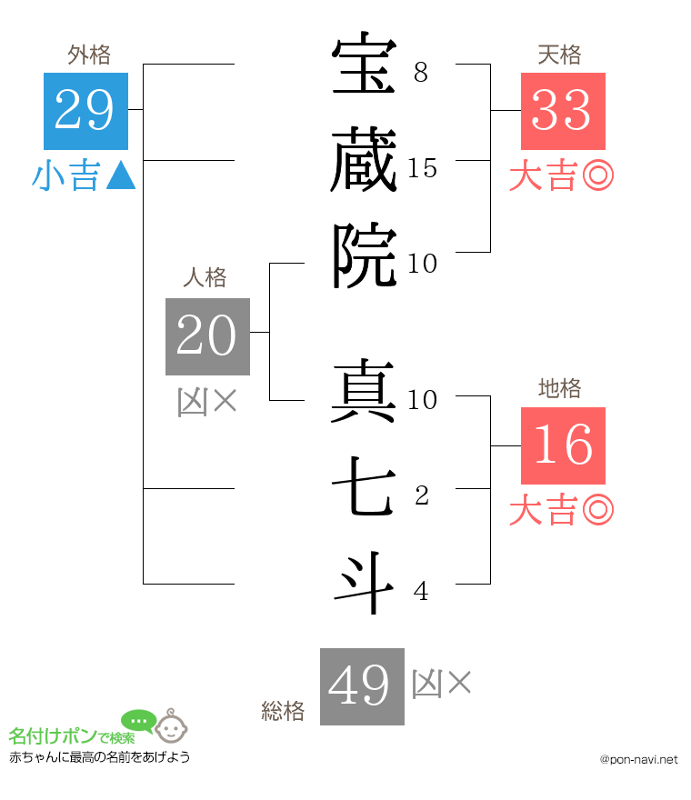 宝蔵院 真七斗さんの姓名判断結果