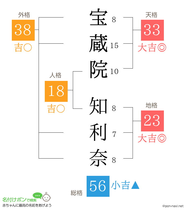 宝蔵院 知利奈さんの姓名判断結果
