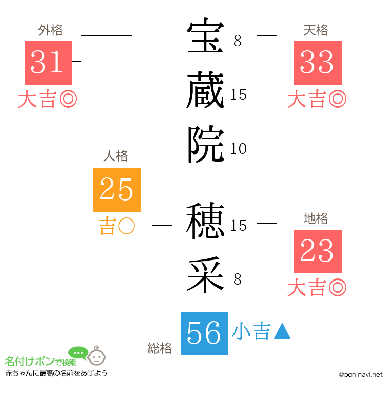 宝蔵院 穂采さんの姓名判断結果