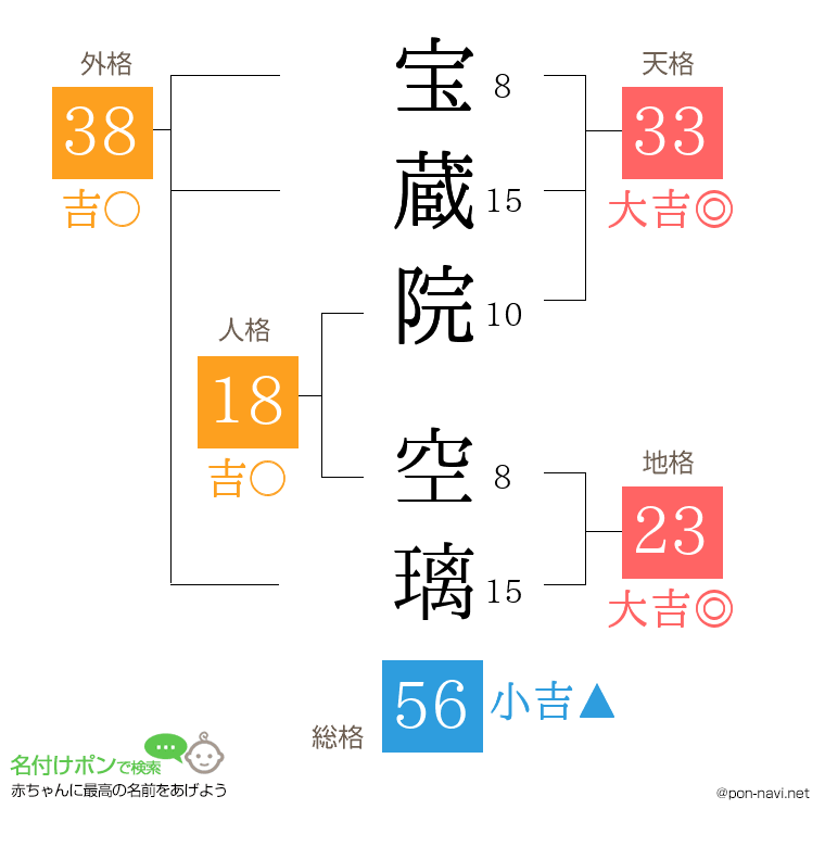 宝蔵院 空璃さんの姓名判断結果
