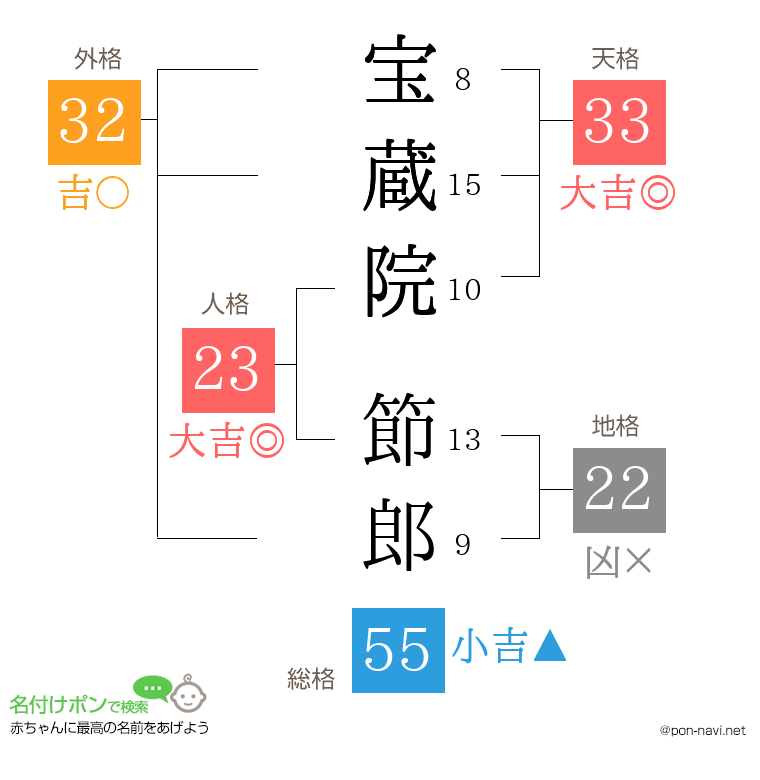 宝蔵院 節郎さんの姓名判断結果