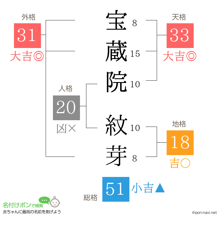 宝蔵院 紋芽さんの姓名判断結果