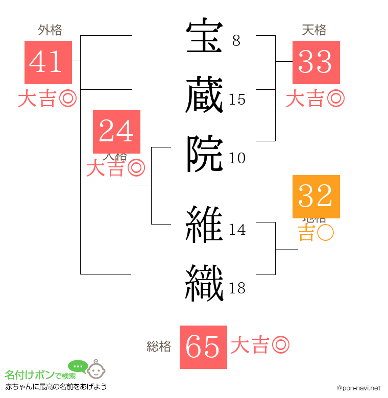 宝蔵院 維織さんの姓名判断結果