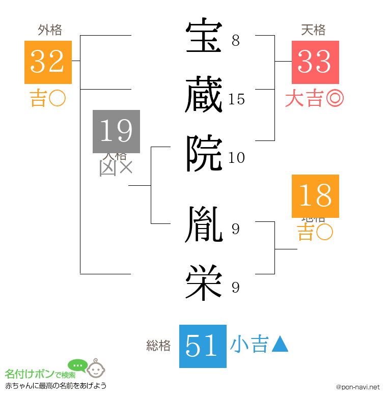 宝蔵院 胤栄さんの姓名判断結果