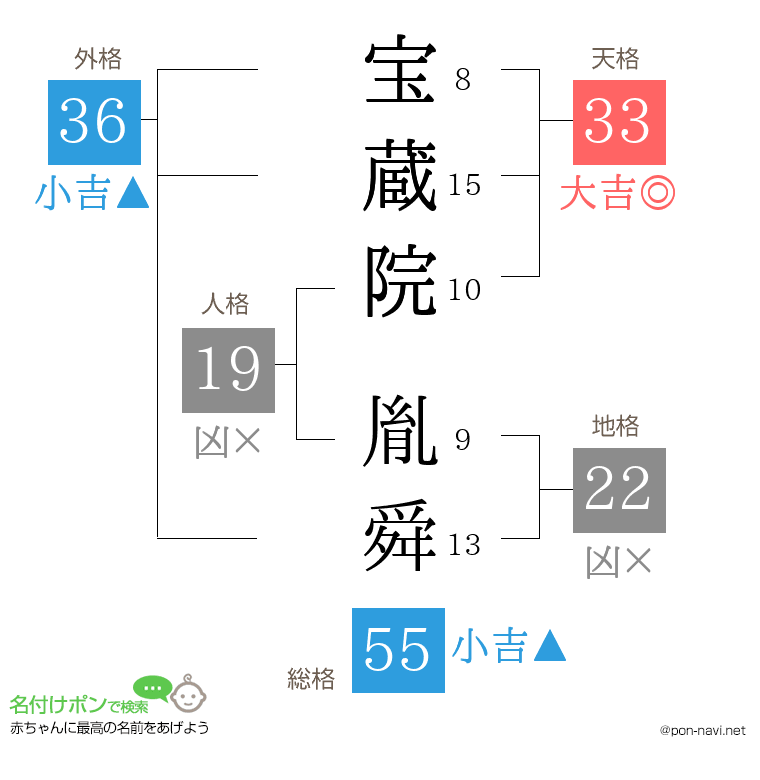 宝蔵院 胤舜さんの姓名判断結果