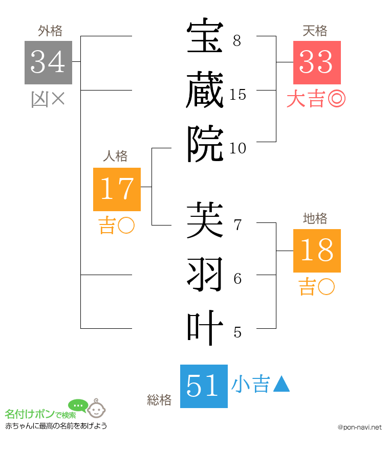 宝蔵院 芙羽叶さんの姓名判断結果