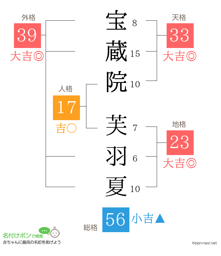 宝蔵院 芙羽夏さんの姓名判断結果