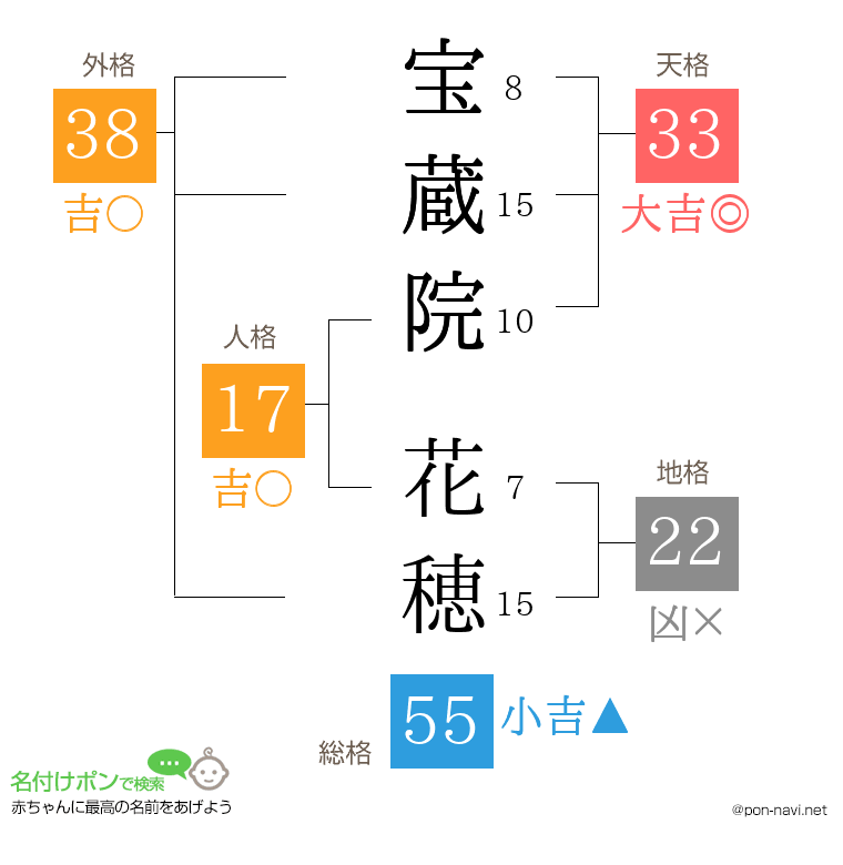 宝蔵院 花穂さんの姓名判断結果