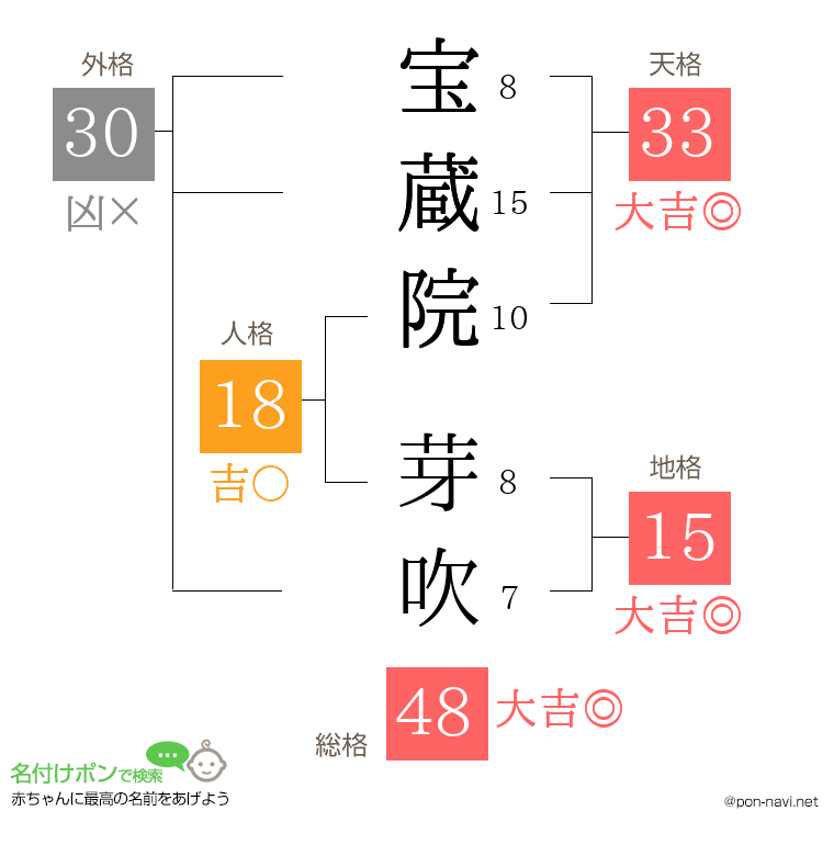 宝蔵院 芽吹さんの姓名判断結果