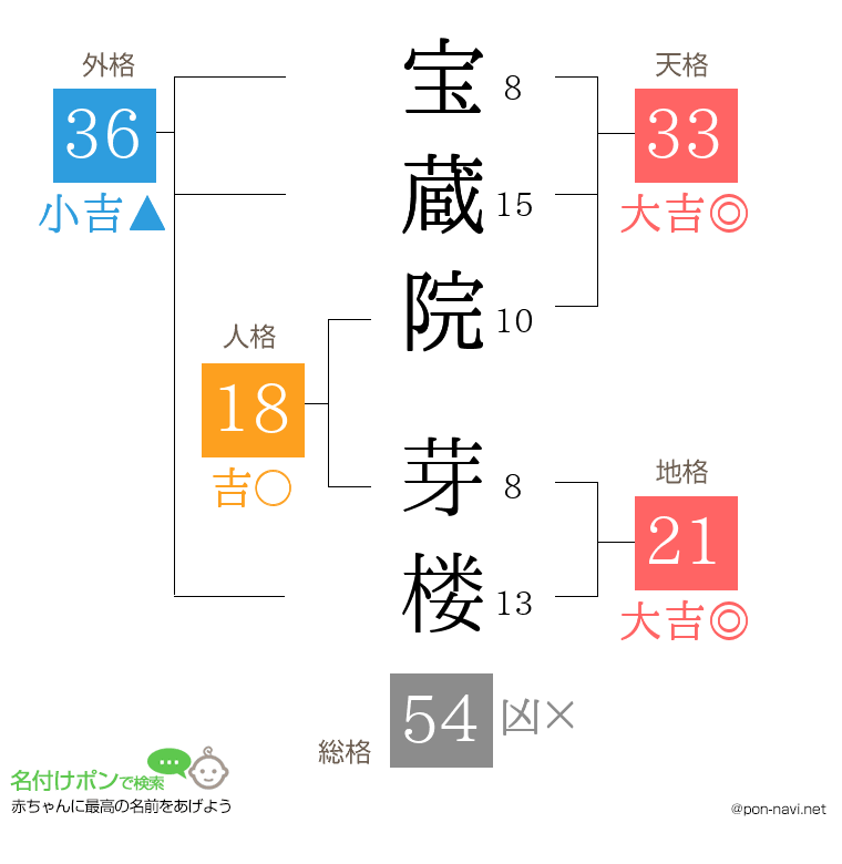 宝蔵院 芽楼さんの姓名判断結果