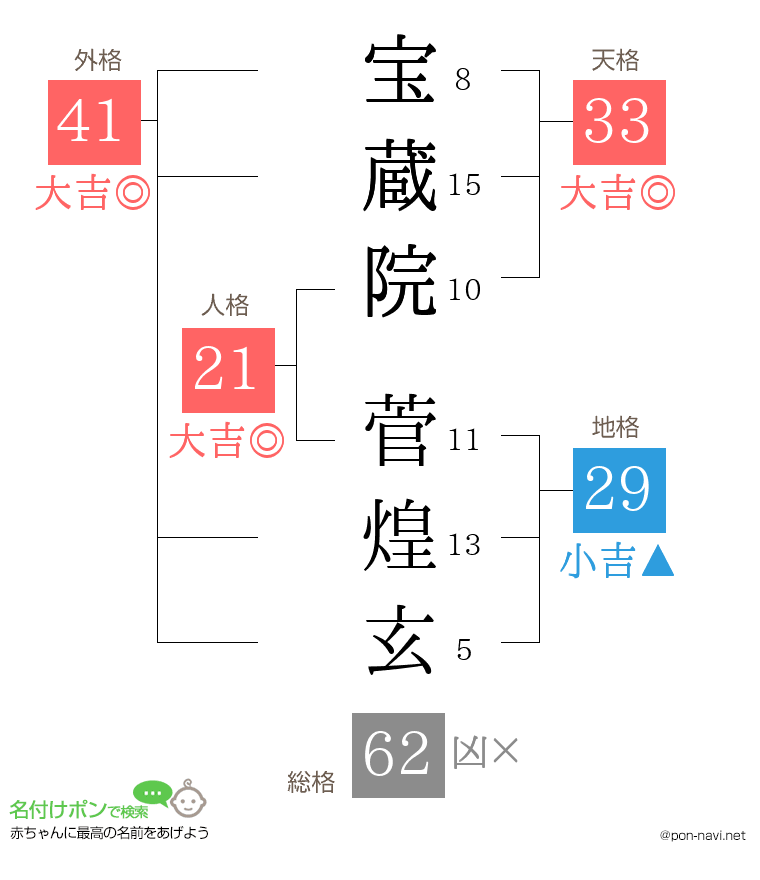 宝蔵院 菅煌玄さんの姓名判断結果