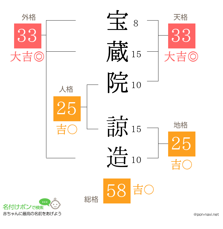 宝蔵院 諒造さんの姓名判断結果
