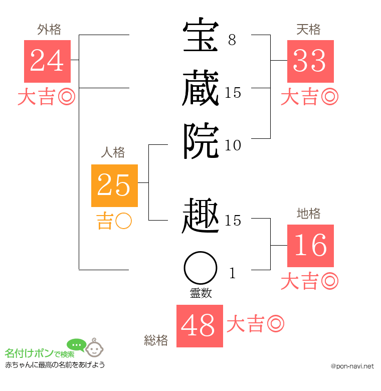 宝蔵院 趣さんの姓名判断結果