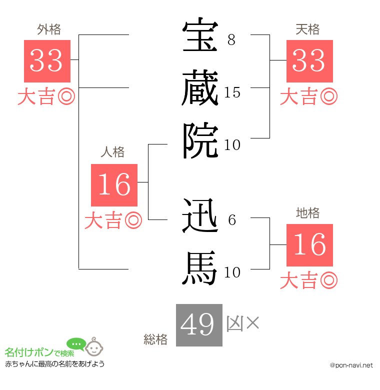 宝蔵院 迅馬さんの姓名判断結果