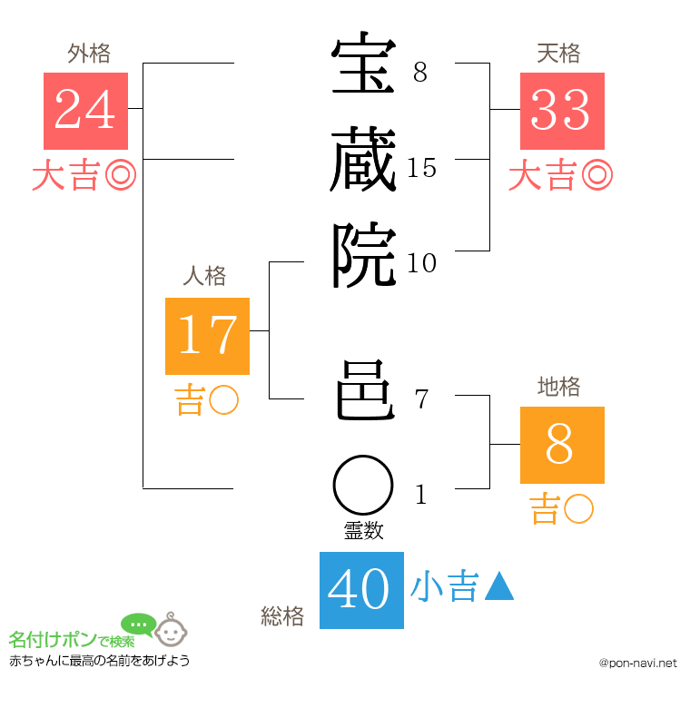 宝蔵院 邑さんの姓名判断結果