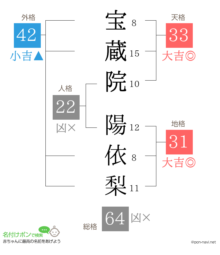 宝蔵院 陽依梨さんの姓名判断結果