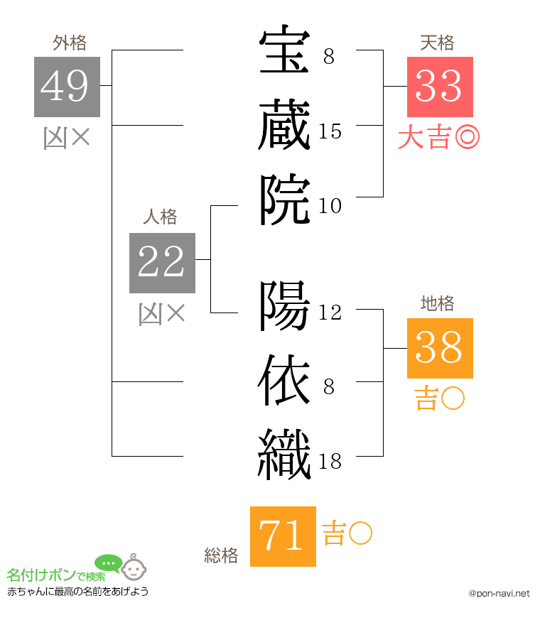 宝蔵院 陽依織さんの姓名判断結果