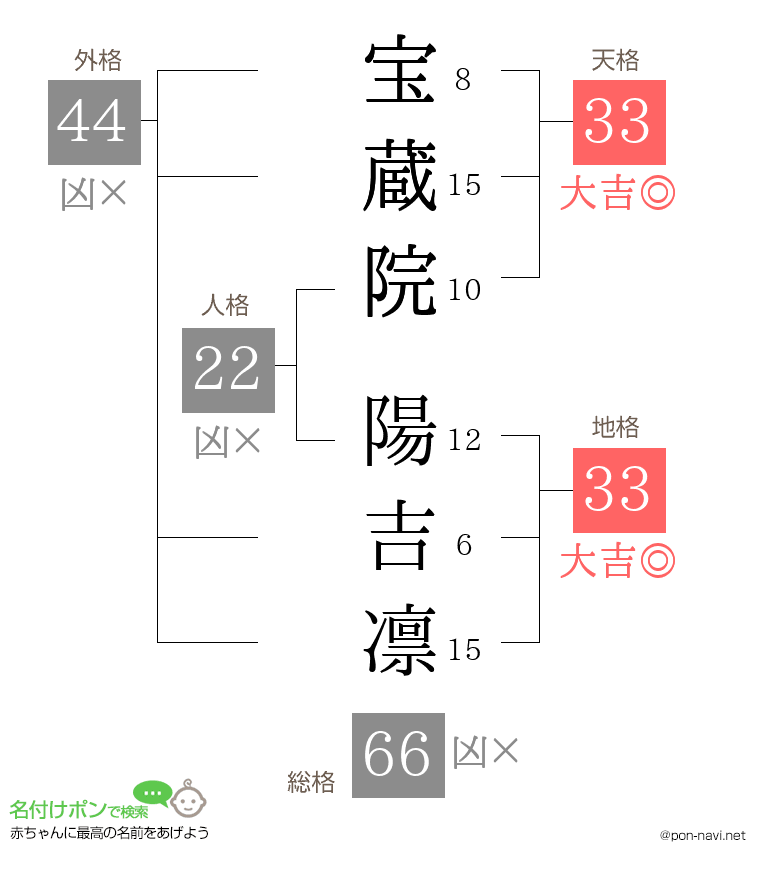 宝蔵院 陽吉凛さんの姓名判断結果