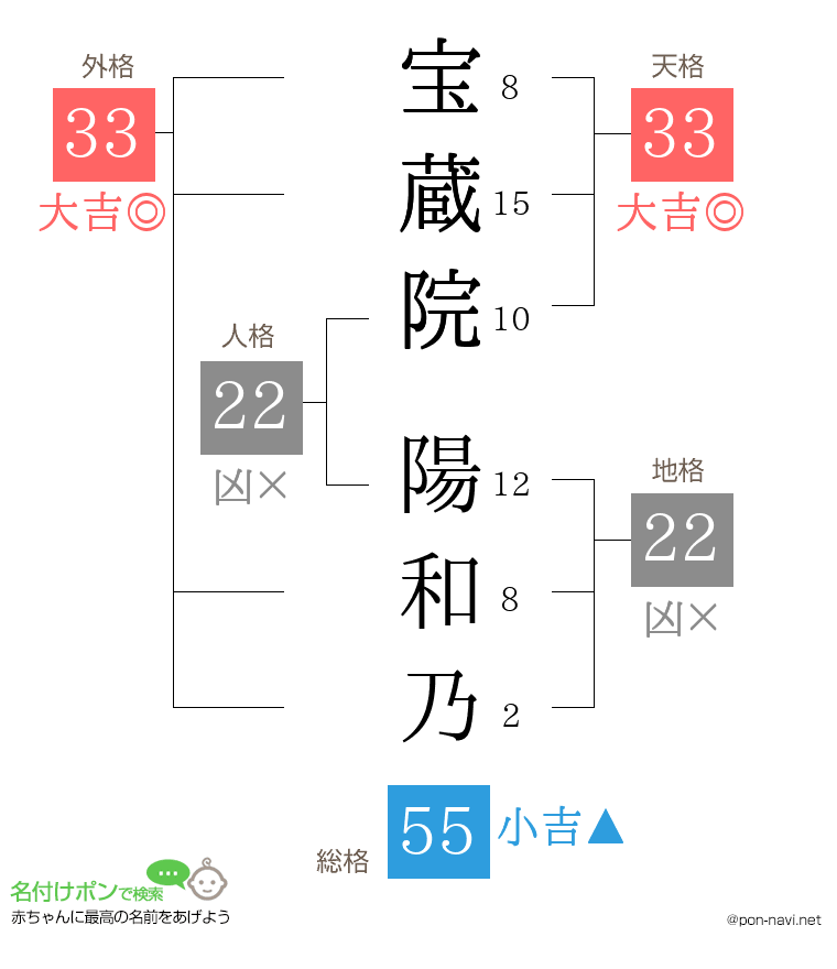宝蔵院 陽和乃さんの姓名判断結果