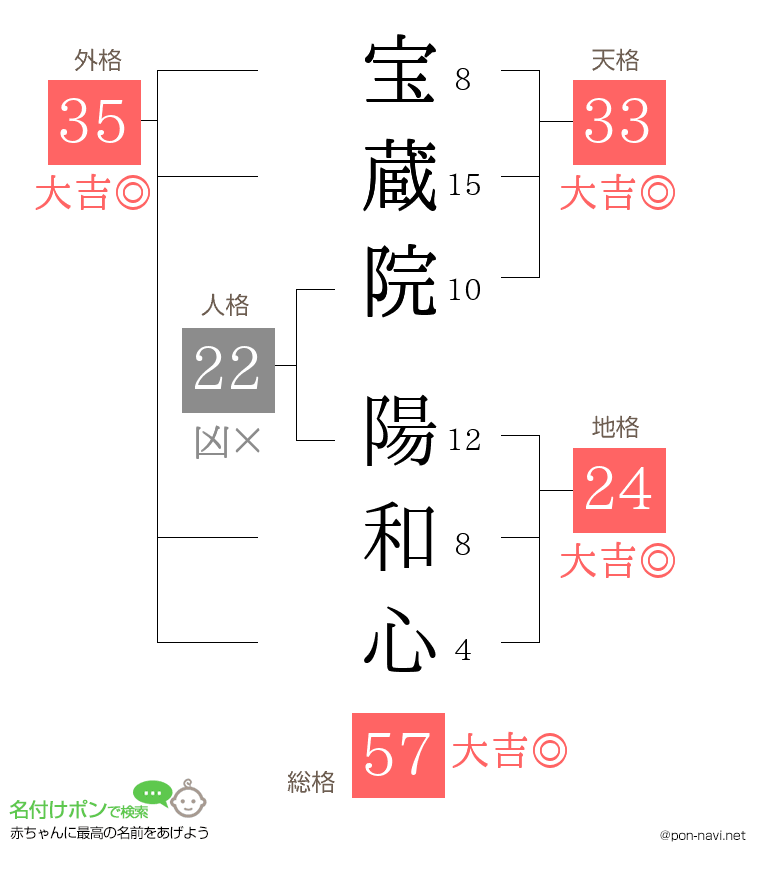 宝蔵院 陽和心さんの姓名判断結果