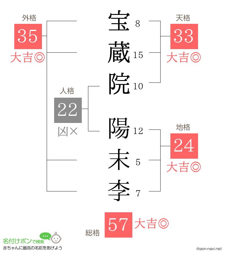 宝蔵院 陽末李さんの姓名判断結果