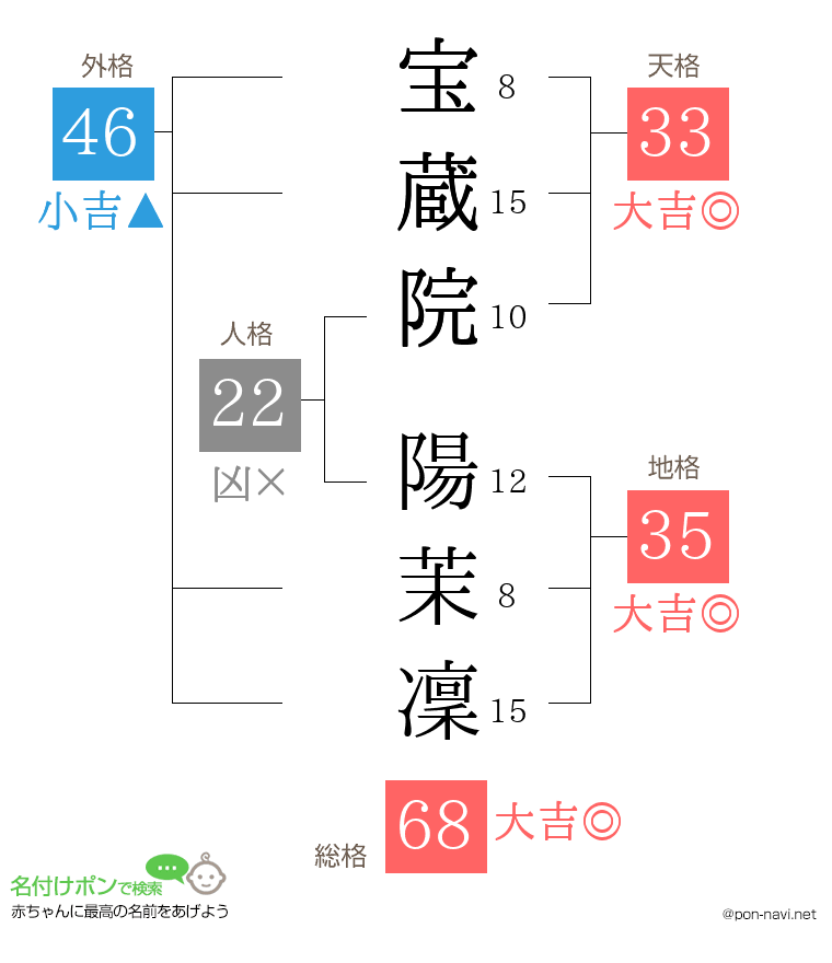 宝蔵院 陽茉凜さんの姓名判断結果