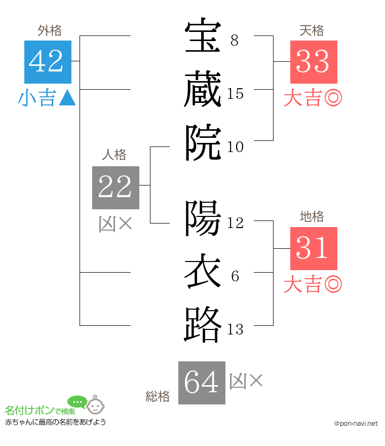宝蔵院 陽衣路さんの姓名判断結果