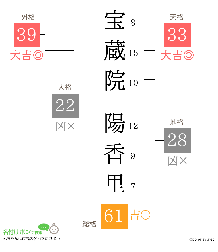 宝蔵院 陽香里さんの姓名判断結果