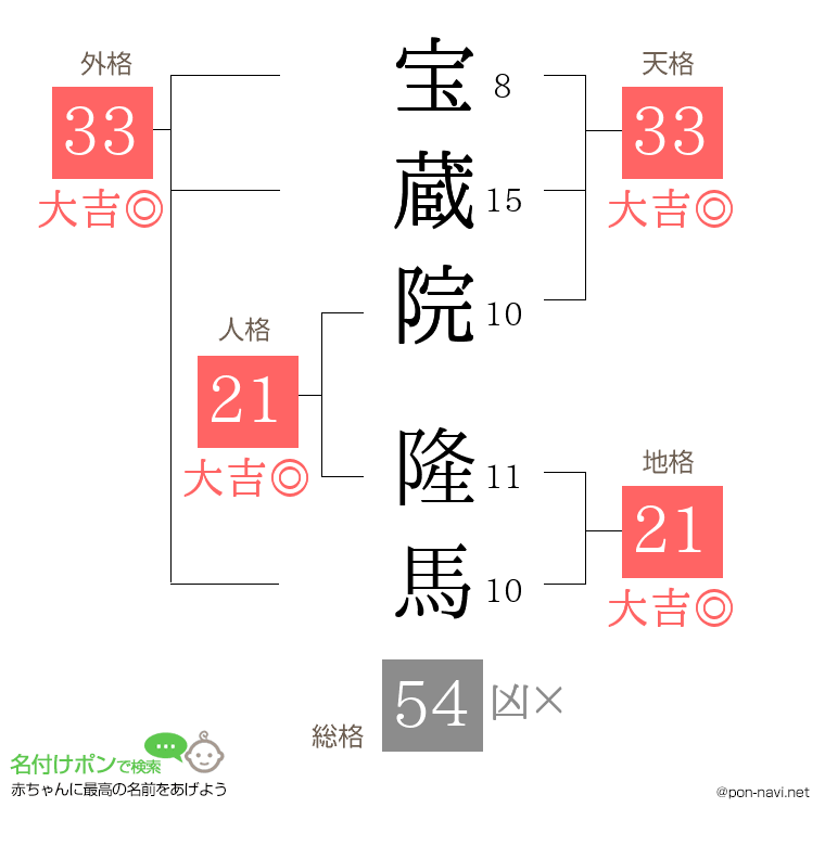 宝蔵院 隆馬さんの姓名判断結果