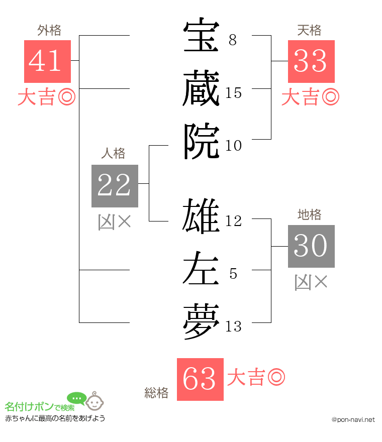 宝蔵院 雄左夢さんの姓名判断結果