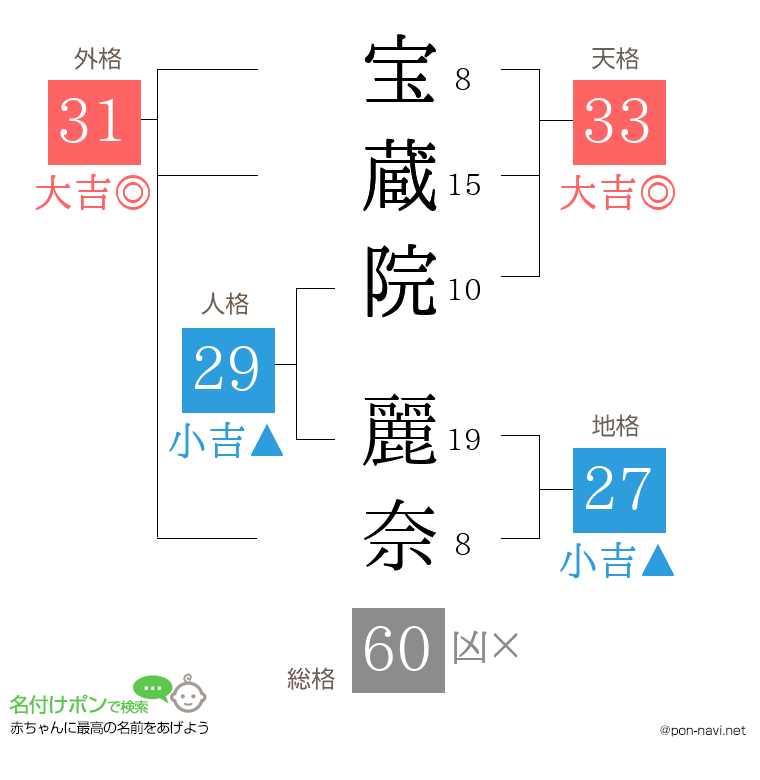 宝蔵院 麗奈さんの姓名判断結果