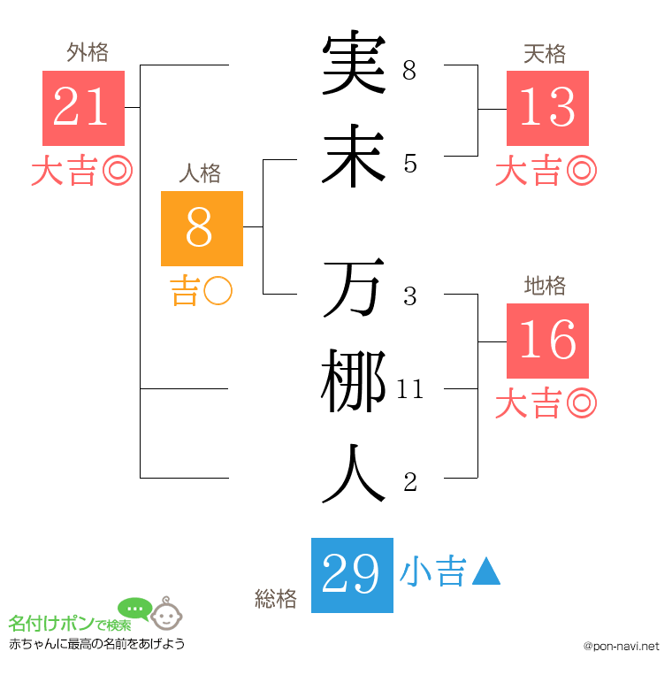 実末 万梛人さんの姓名判断結果
