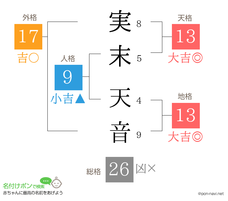 実末 天音さんの姓名判断結果