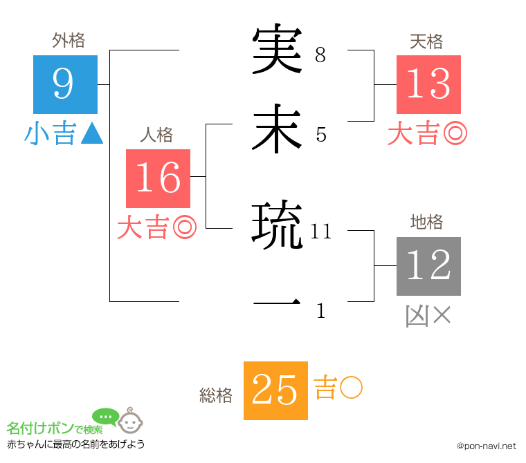 実末 琉一さんの姓名判断結果