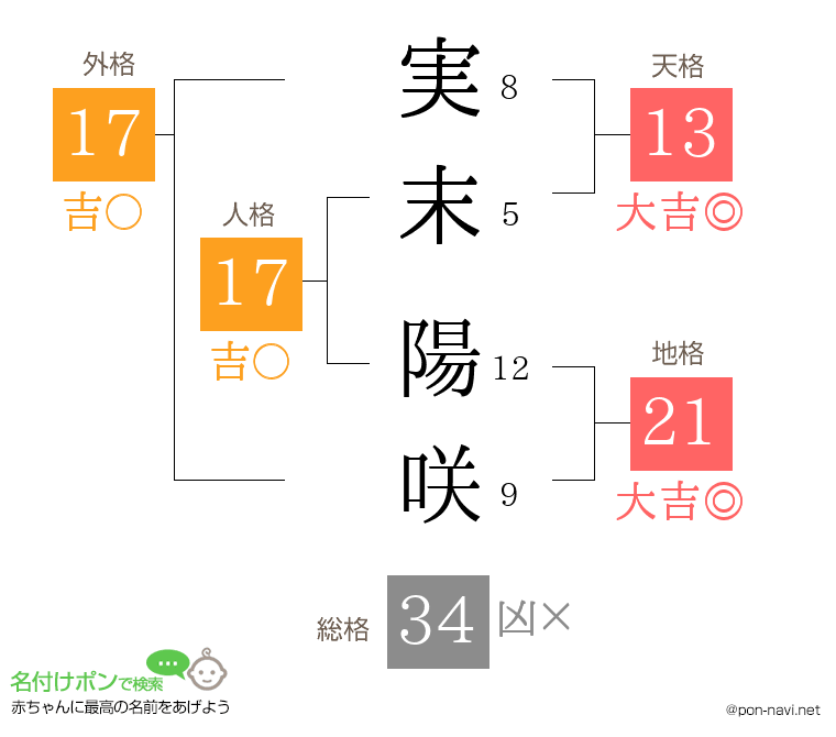 実末 陽咲さんの姓名判断結果