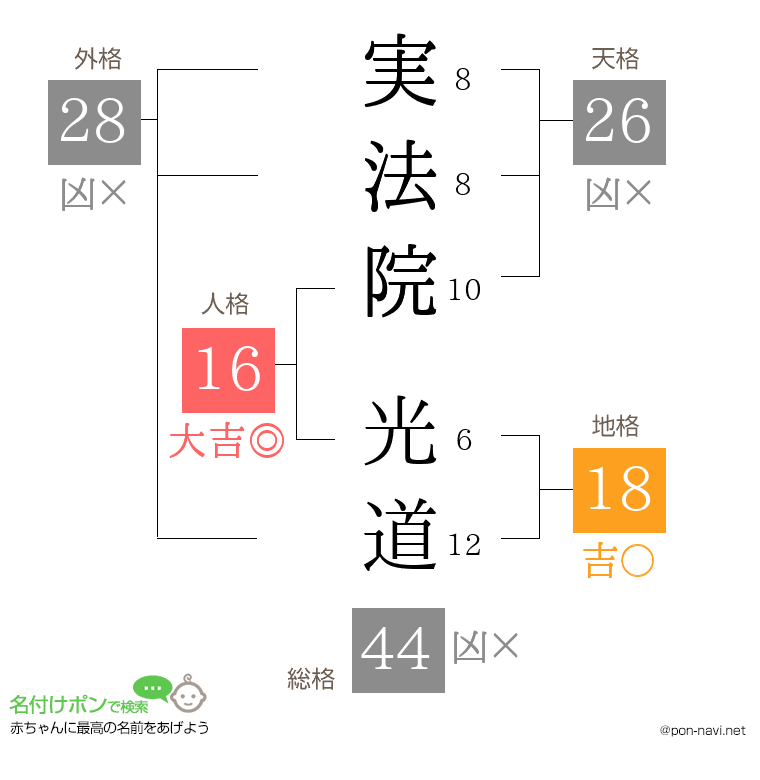 実法院 光道さんの姓名判断結果