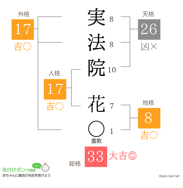 実法院 花さんの姓名判断結果