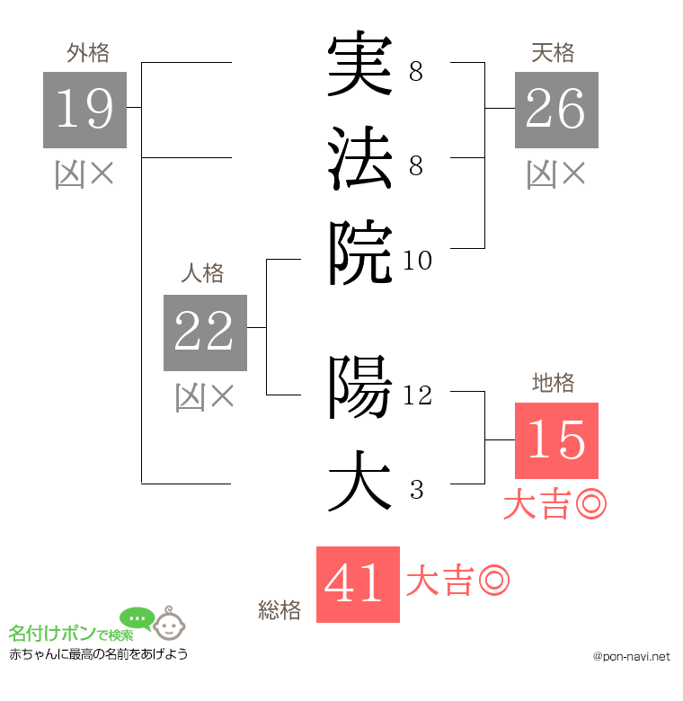 実法院 陽大さんの姓名判断結果