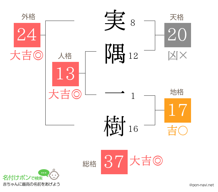 実隅 一樹さんの姓名判断結果