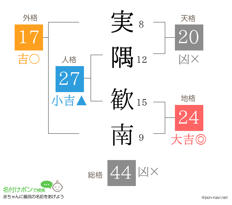 実隅 歓南さんの姓名判断結果