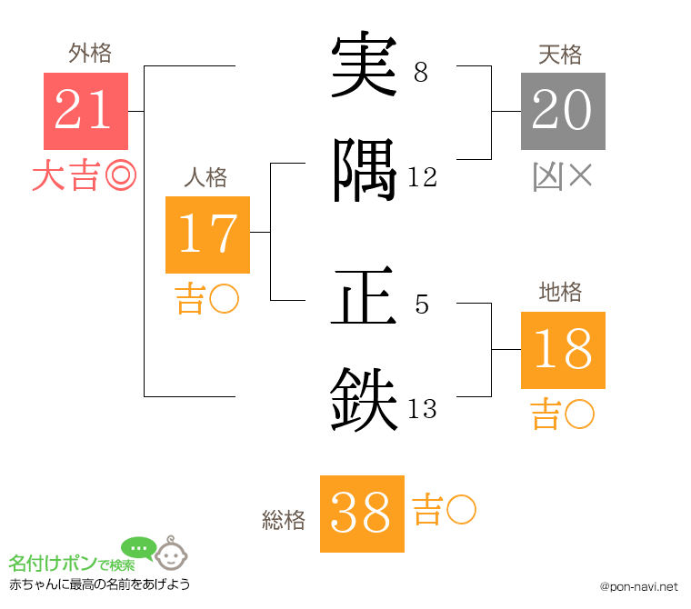 実隅 正鉄さんの姓名判断結果