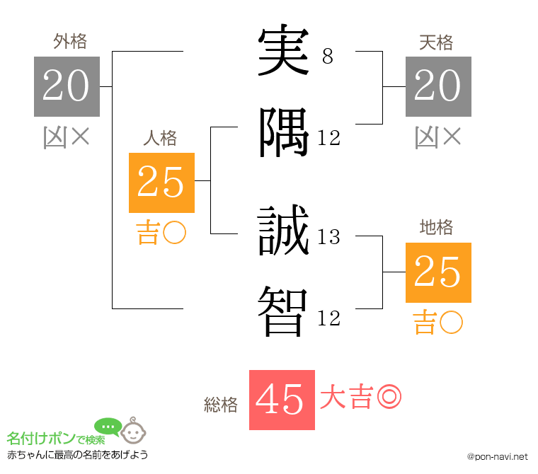 実隅 誠智さんの姓名判断結果