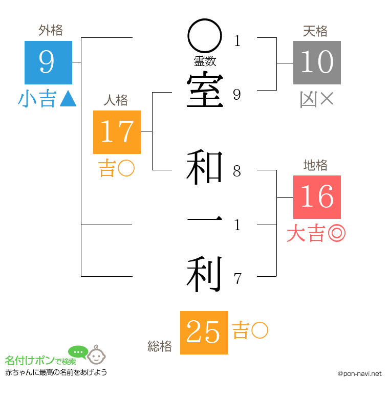 室 和一利さんの姓名判断結果