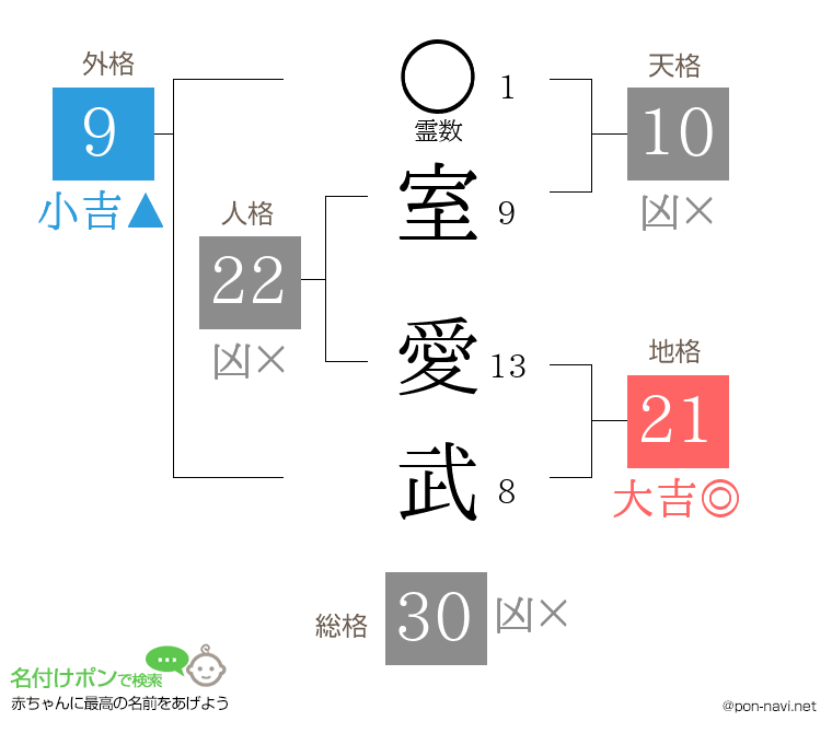 室 愛武さんの姓名判断結果