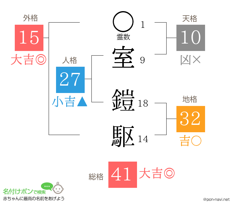 室 鎧駆さんの姓名判断結果